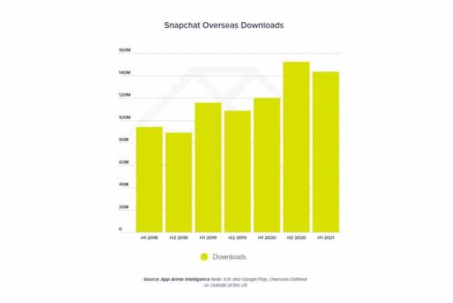 Descargas de Snapchat 2021
